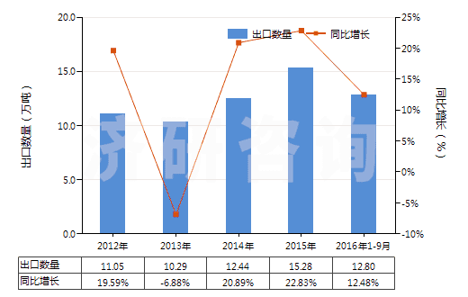 2012-2016年9月中國初級形狀的石油樹脂等(等指苯并呋喃樹脂、茚樹脂、苯并呋喃-茚樹脂及多萜樹脂)(HS39111000)出口量及增速統(tǒng)計